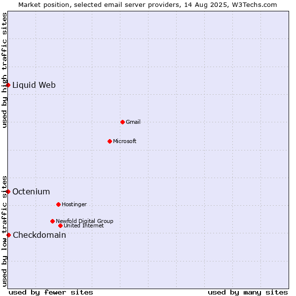 Market position of Checkdomain vs. Liquid Web vs. Octenium
