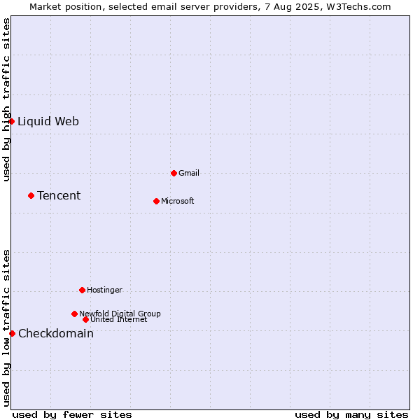 Market position of Tencent vs. Checkdomain vs. Liquid Web