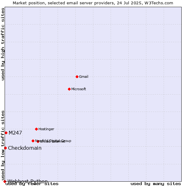 Market position of M247 vs. Checkdomain vs. Webhost Python
