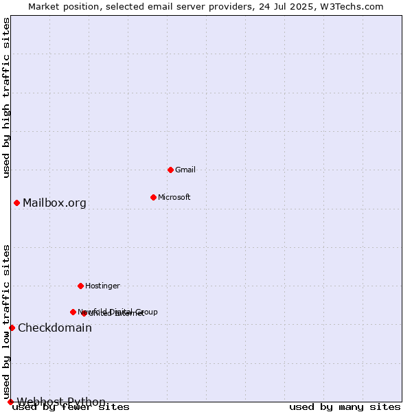 Market position of Mailbox.org vs. Checkdomain vs. Webhost Python
