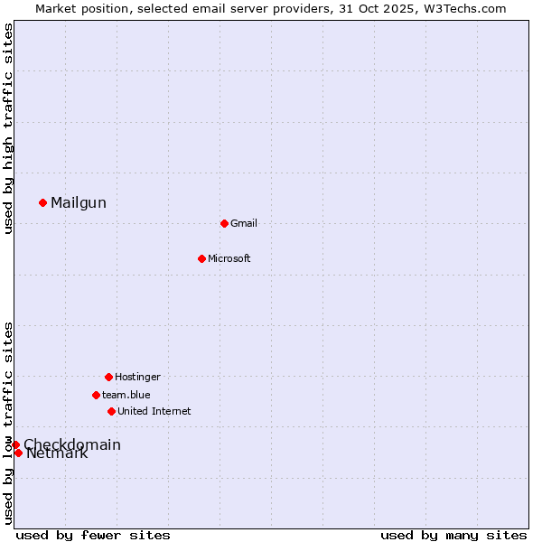 Market position of Mailgun vs. Netmark vs. Checkdomain