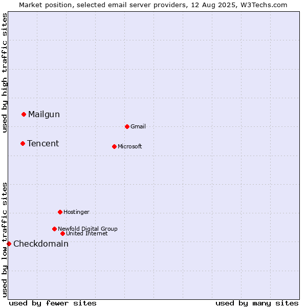 Market position of Mailgun vs. Tencent vs. Checkdomain