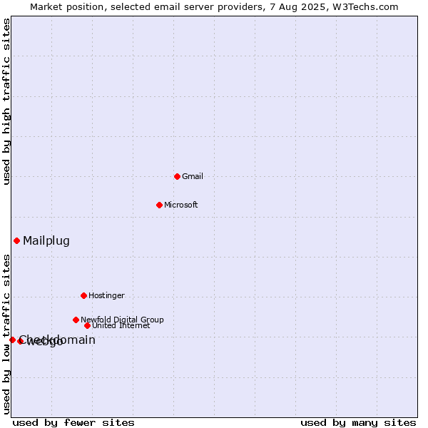 Market position of webgo vs. Mailplug vs. Checkdomain