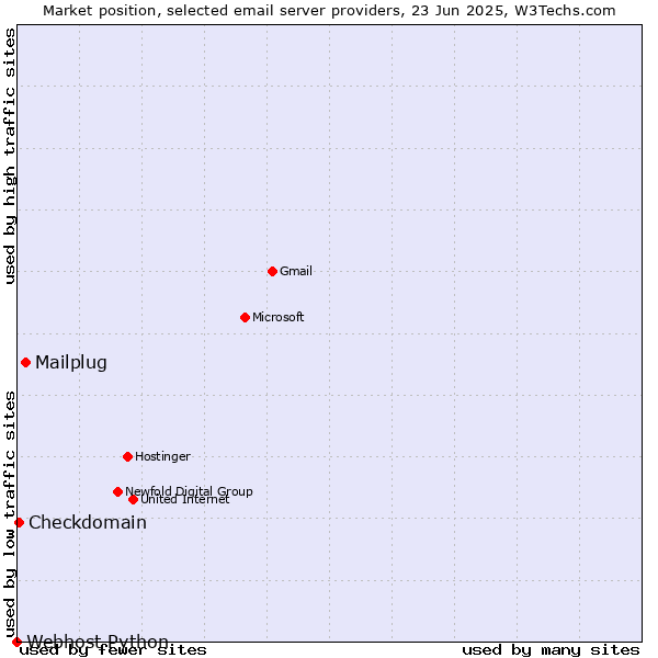 Market position of Mailplug vs. Checkdomain vs. Webhost Python