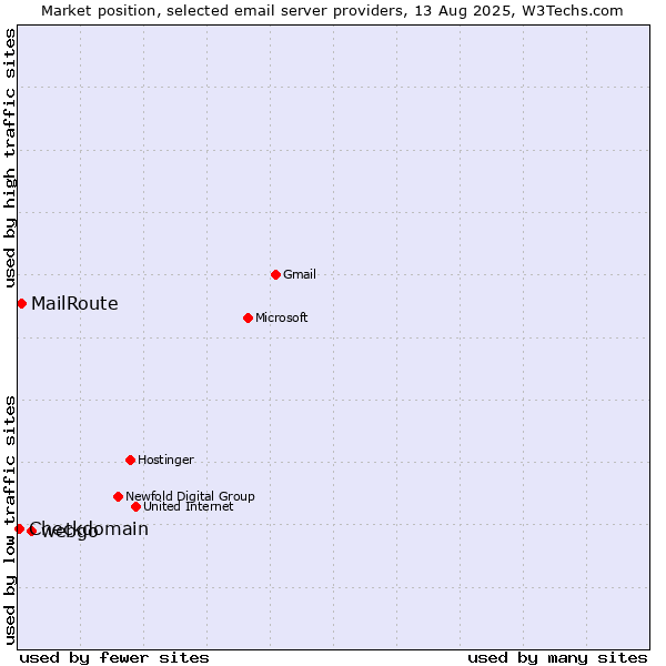 Market position of webgo vs. MailRoute vs. Checkdomain