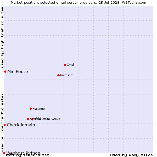 Market position of MailRoute vs. Checkdomain vs. Webhost Python