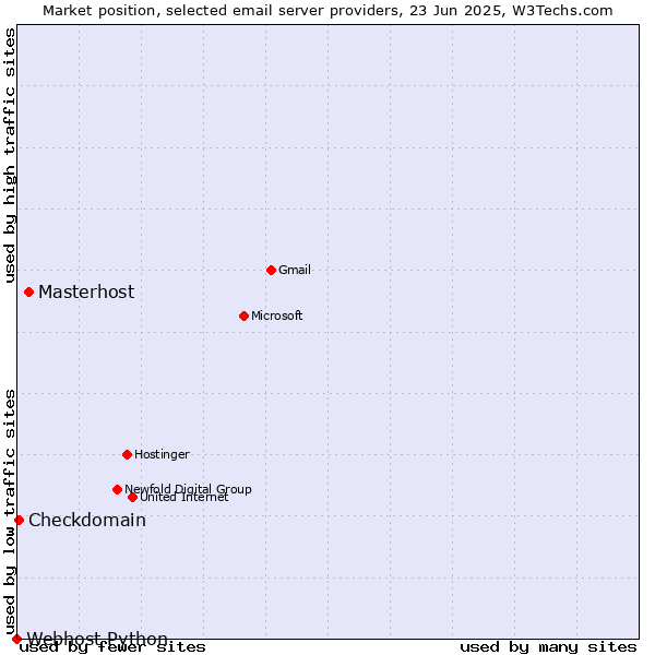 Market position of Masterhost vs. Checkdomain vs. Webhost Python