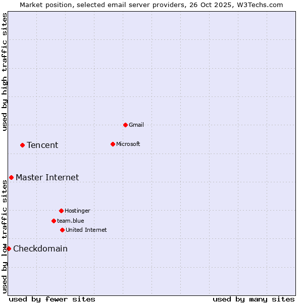 Market position of Tencent vs. Master Internet vs. Checkdomain