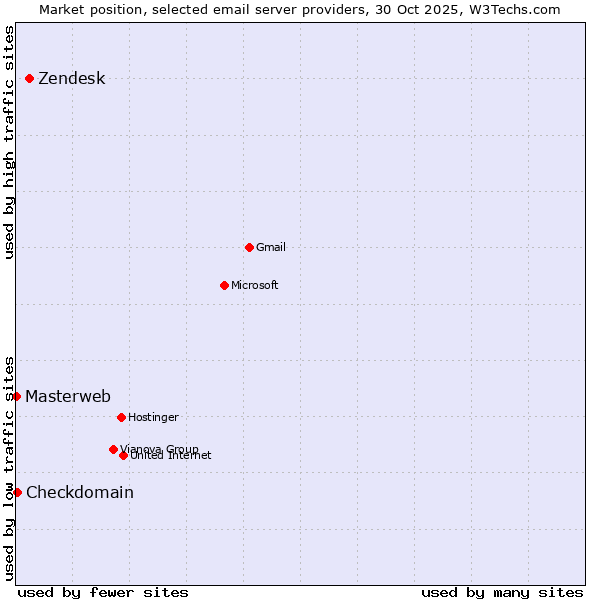 Market position of Zendesk vs. Checkdomain vs. Masterweb