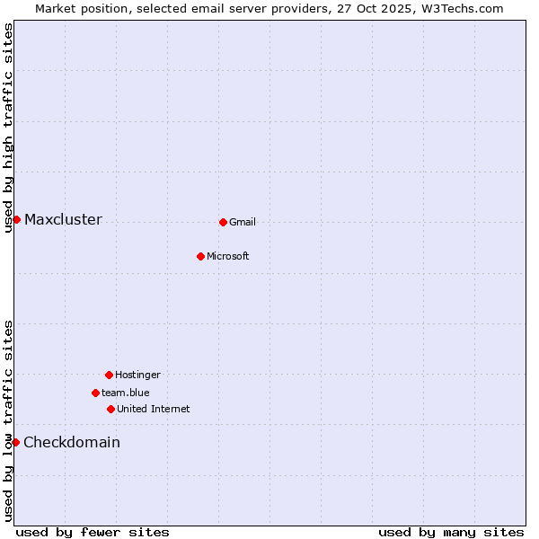 Market position of Maxcluster vs. Checkdomain