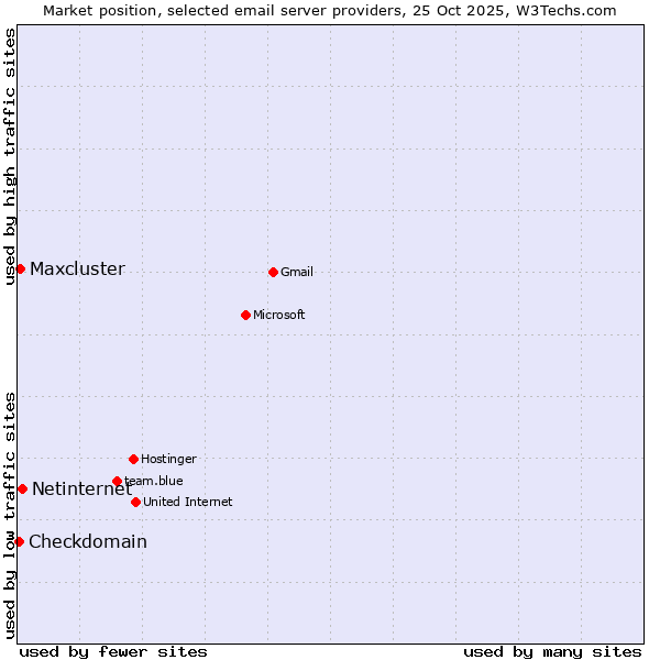 Market position of Netinternet vs. Maxcluster vs. Checkdomain