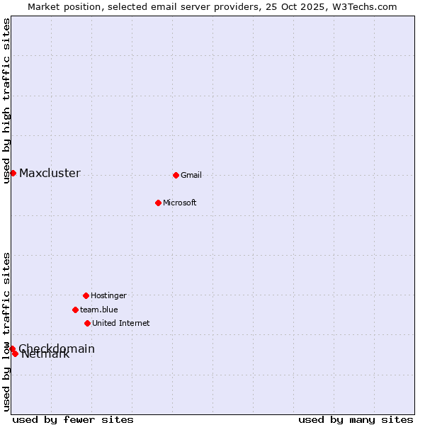 Market position of Netmark vs. Maxcluster vs. Checkdomain