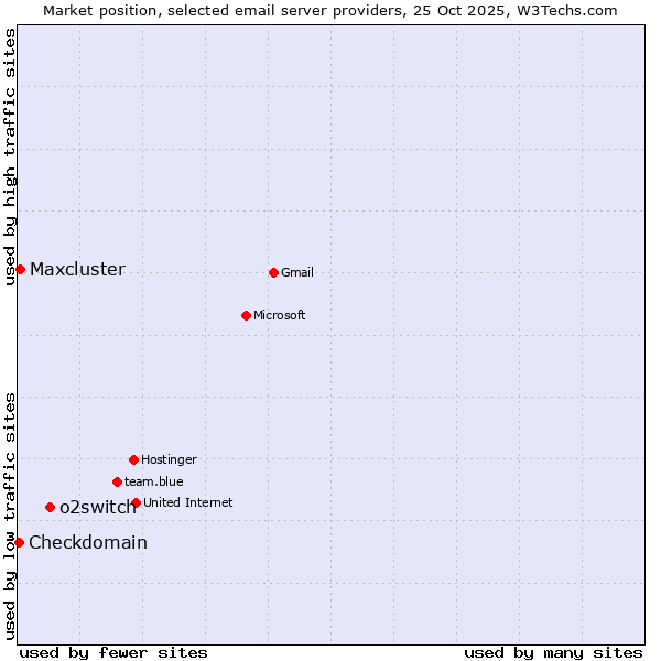 Market position of o2switch vs. Maxcluster vs. Checkdomain