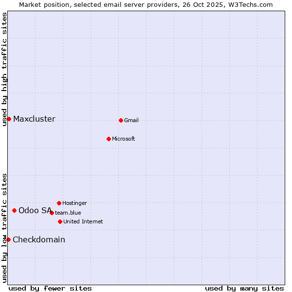 Market position of Odoo SA vs. Maxcluster vs. Checkdomain