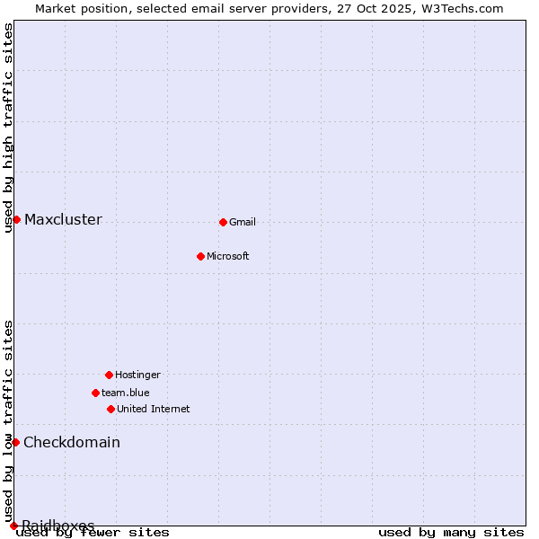Market position of Maxcluster vs. Checkdomain vs. Raidboxes