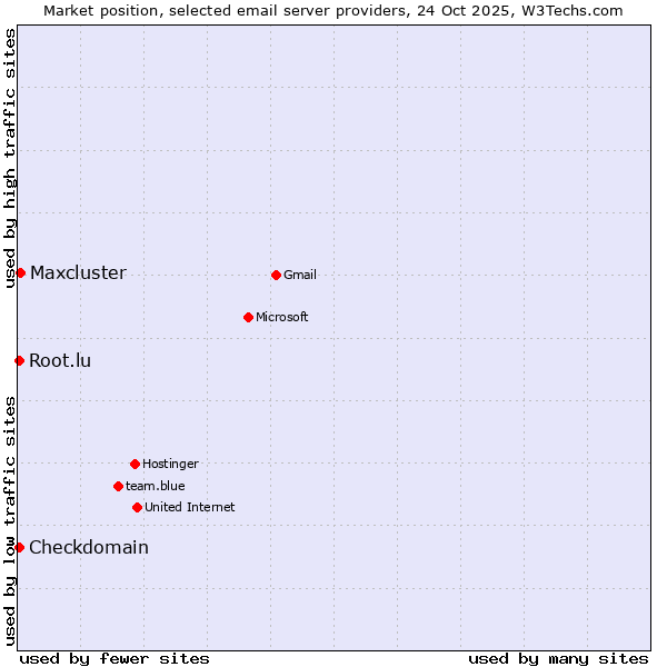 Market position of Maxcluster vs. Checkdomain vs. Root.lu