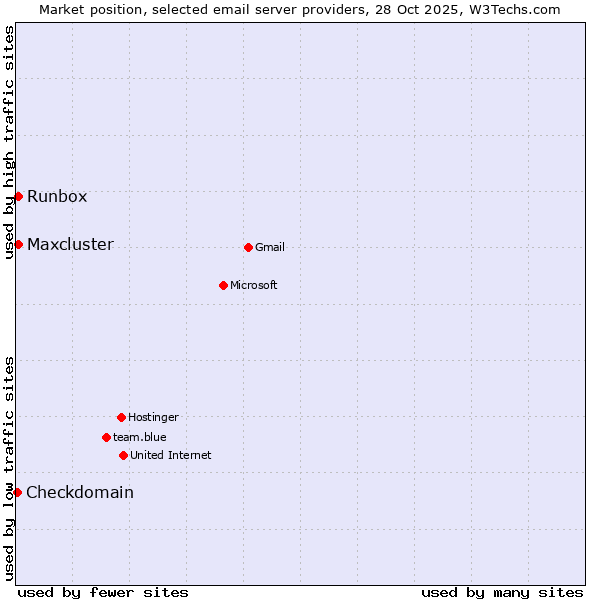 Market position of Runbox vs. Maxcluster vs. Checkdomain