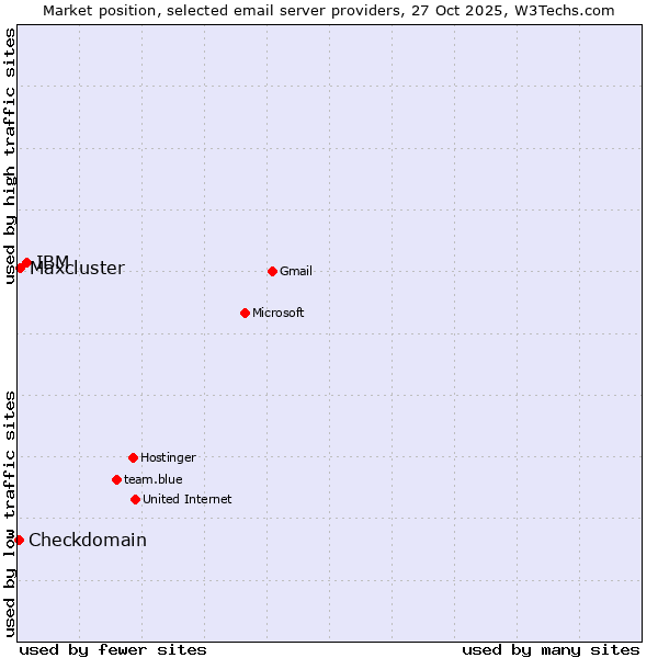 Market position of IBM vs. Maxcluster vs. Checkdomain
