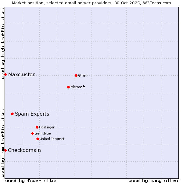 Market position of Spam Experts vs. Maxcluster vs. Checkdomain