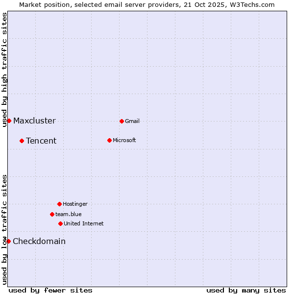 Market position of Tencent vs. Maxcluster vs. Checkdomain