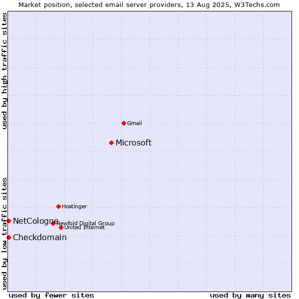 Market position of Microsoft vs. NetCologne vs. Checkdomain