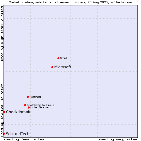 Market position of Microsoft vs. Checkdomain vs. SchlundTech
