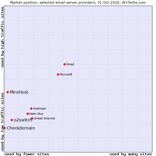Market position of o2switch vs. MiroHost vs. Checkdomain