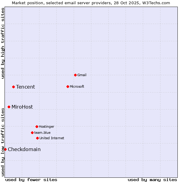 Market position of Tencent vs. MiroHost vs. Checkdomain