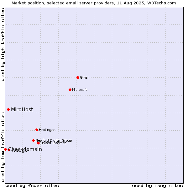 Market position of webgo vs. MiroHost vs. Checkdomain