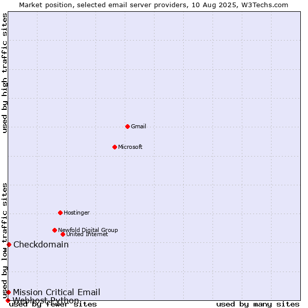 Market position of Checkdomain vs. Mission Critical Email vs. Webhost Python