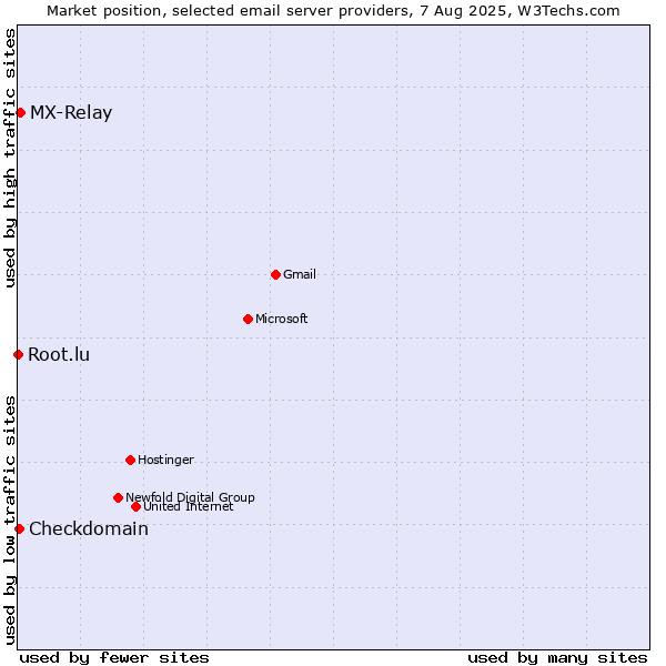 Market position of MX-Relay vs. Checkdomain vs. Root.lu