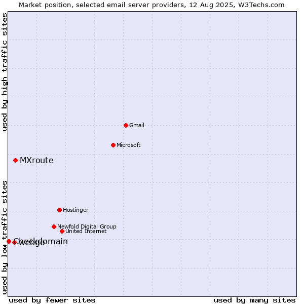 Market position of MXroute vs. webgo vs. Checkdomain