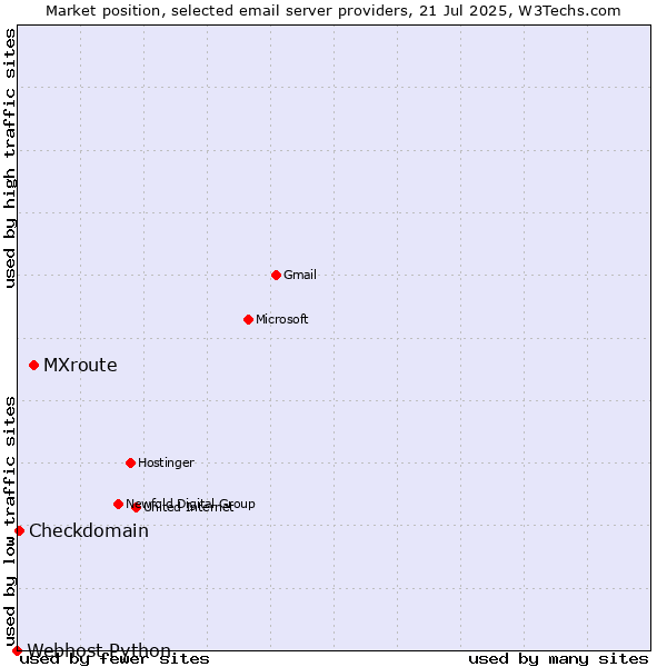 Market position of MXroute vs. Checkdomain vs. Webhost Python