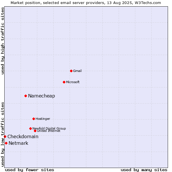 Market position of Namecheap vs. Netmark vs. Checkdomain