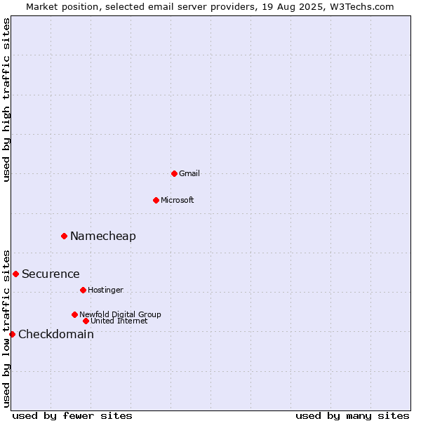 Market position of Namecheap vs. Securence vs. Checkdomain