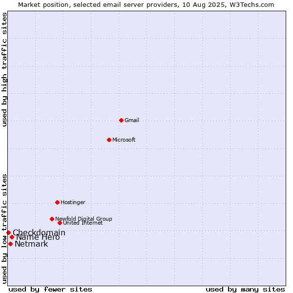 Market position of Name Hero vs. Netmark vs. Checkdomain
