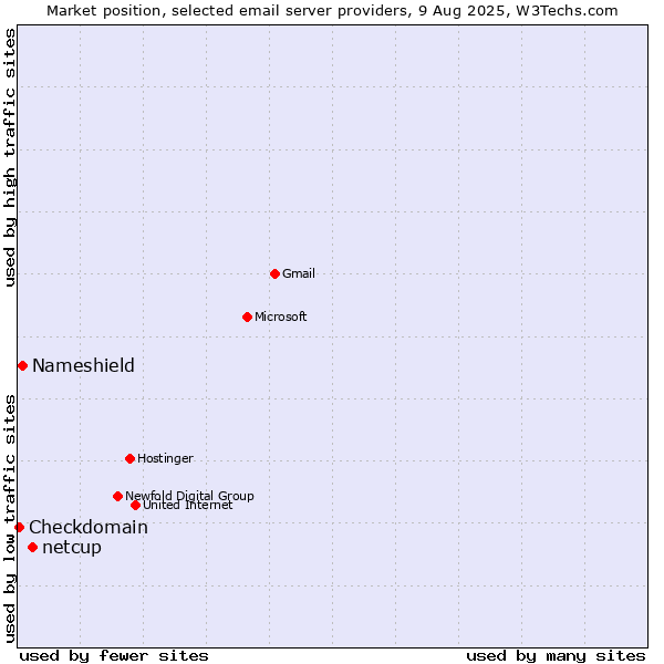 Market position of netcup vs. Nameshield vs. Checkdomain