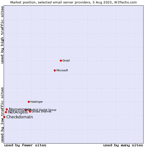 Market position of Namespace vs. NetAngels vs. Checkdomain