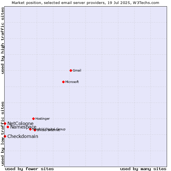 Market position of Namespace vs. NetCologne vs. Checkdomain