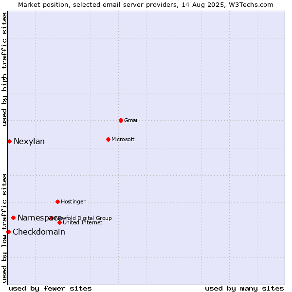 Market position of Namespace vs. Nexylan vs. Checkdomain