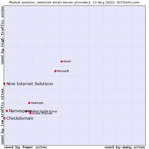Market position of Namespace vs. Checkdomain vs. Nine Internet Solutions