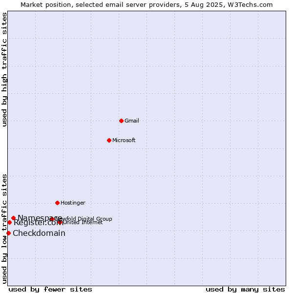 Market position of Namespace vs. Register.com vs. Checkdomain
