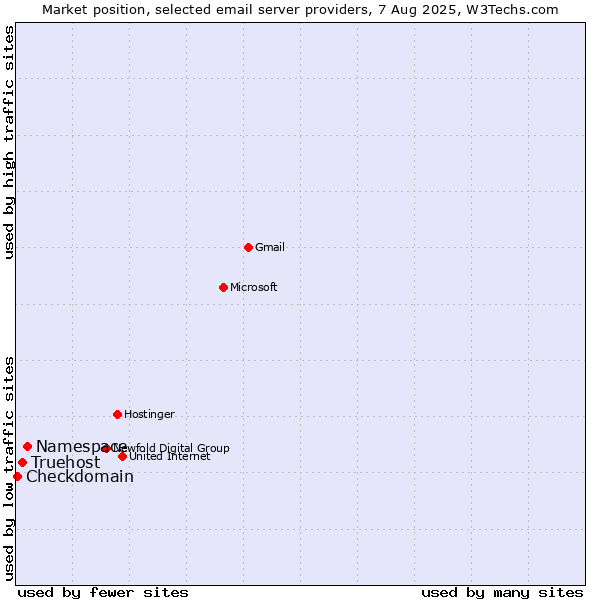 Market position of Namespace vs. Truehost vs. Checkdomain