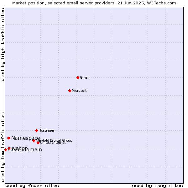 Market position of webgo vs. Namespace vs. Checkdomain