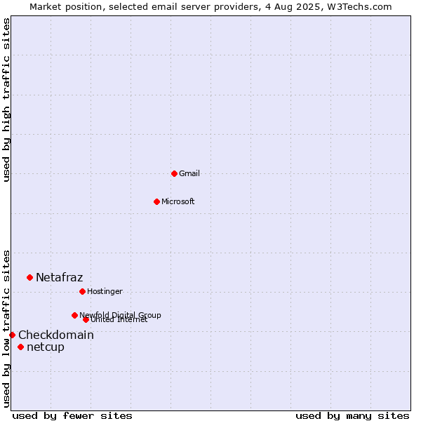 Market position of Netafraz vs. netcup vs. Checkdomain