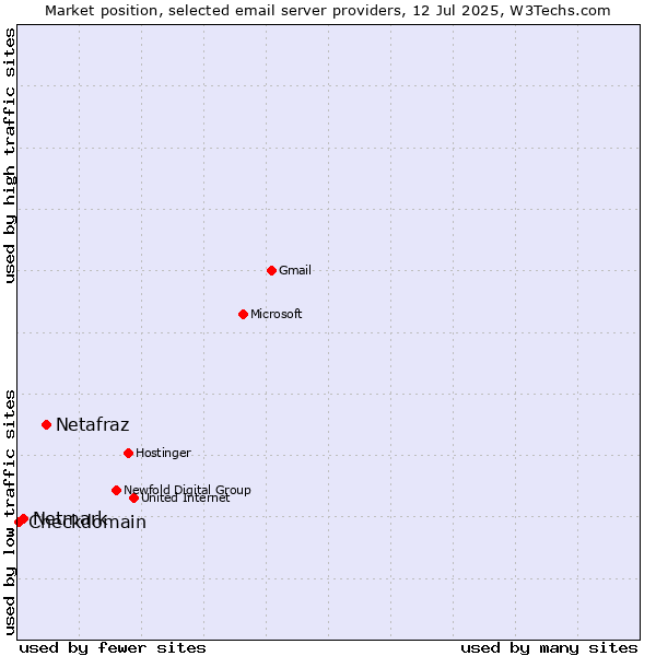 Market position of Netafraz vs. Netmark vs. Checkdomain