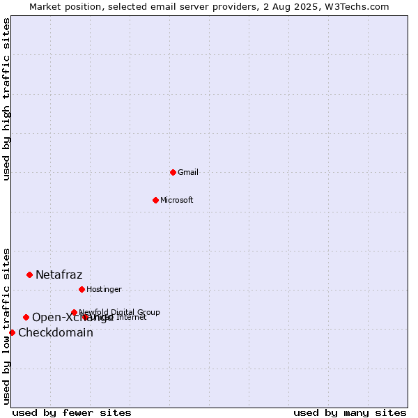 Market position of Netafraz vs. Open-Xchange vs. Checkdomain