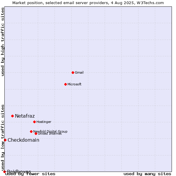 Market position of Netafraz vs. Checkdomain vs. Raidboxes