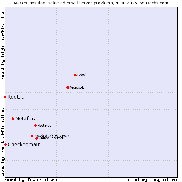 Market position of Netafraz vs. Checkdomain vs. Root.lu