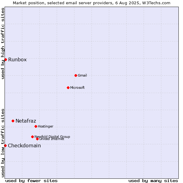 Market position of Netafraz vs. Runbox vs. Checkdomain